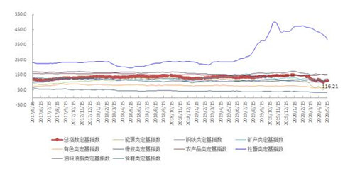5月第3周中国大宗商品价格指数小幅上涨 能源类上涨7.5%