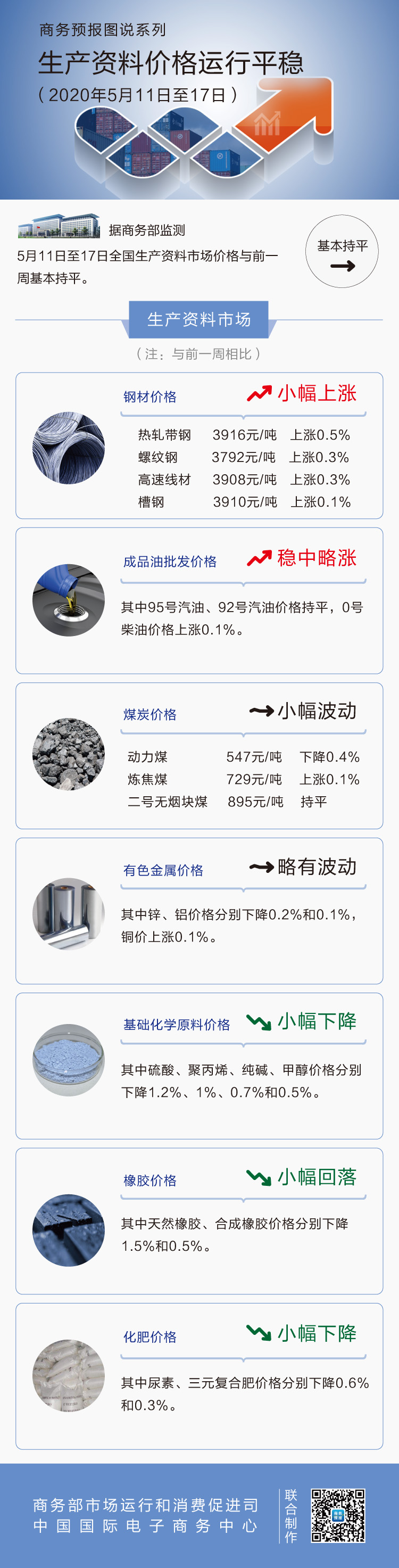 5月第3周生产资料价格运行平稳 汽油价格与上周持平