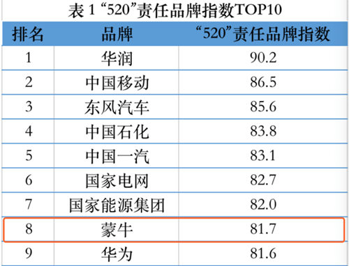 乳业头号责任担当 蒙牛入选社科院520责任品牌指数十强