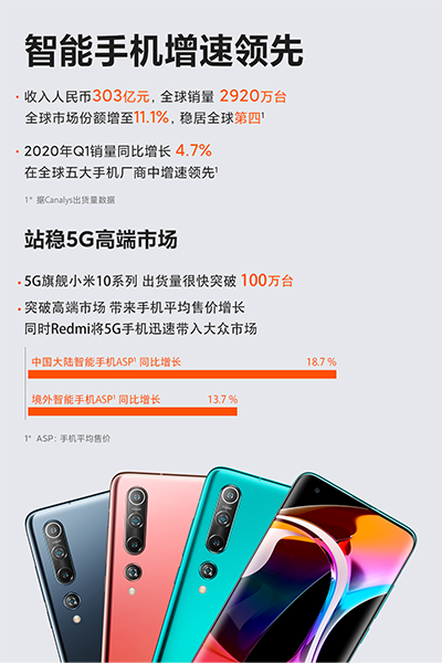 小米一季度手机营收59亿元 同比增长38.6%