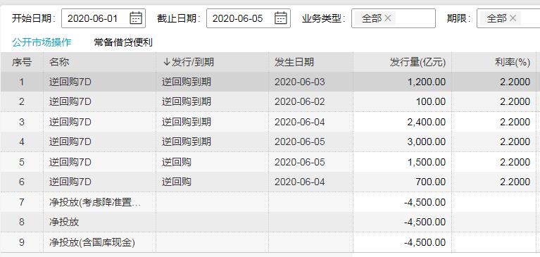 央行开展1500亿逆回购，本周净回笼4500亿