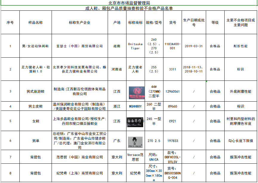 8批次成人鞋、箱包不合格：纪梵希、范思哲等上榜