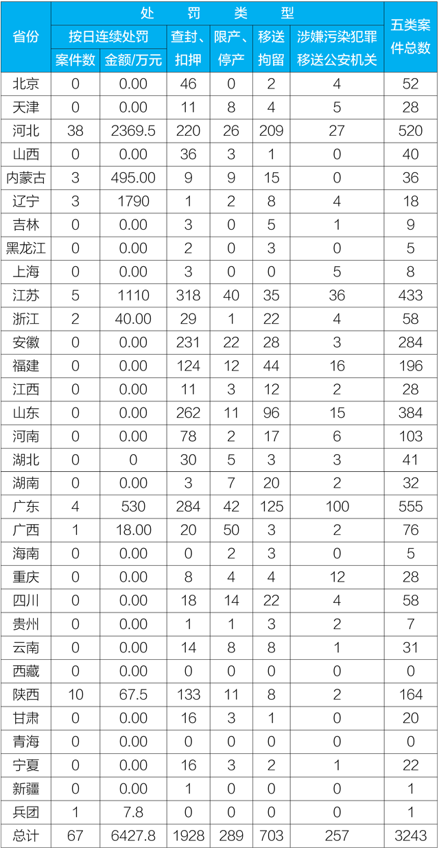 生态环境部：前四月下达处罚决定书近3万份 河北广东山东数量排前三