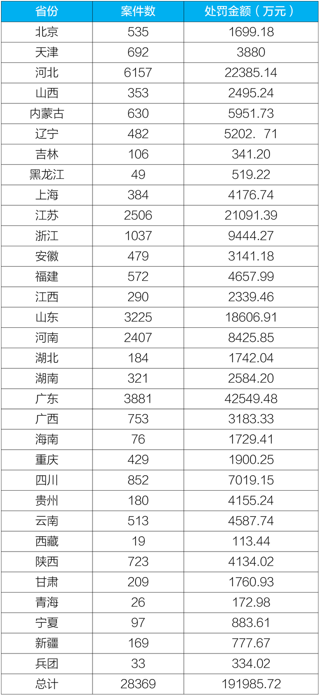 生态环境部：前四月下达处罚决定书近3万份 河北广东山东数量排前三