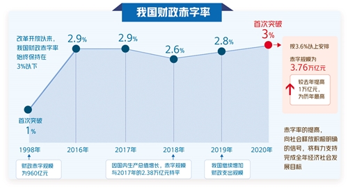 3.76万亿元赤字释放积极信号