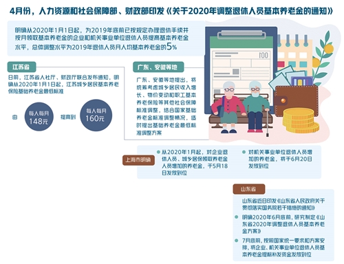 多地制定今年调整具体实施方案——近3亿人可按时足额领取养老金