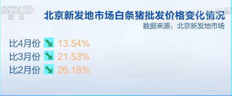 月度经济观察：猪肉价格连续3个月环比下降