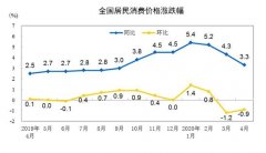 猪肉价格连跌14周，5月CPI涨幅或重回