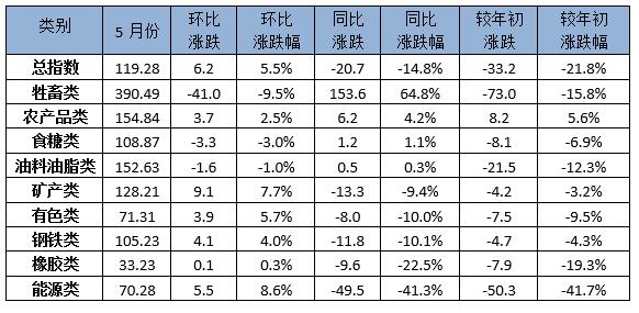 5月中国大宗商品价格指数止降回升 能源类上涨8.6%