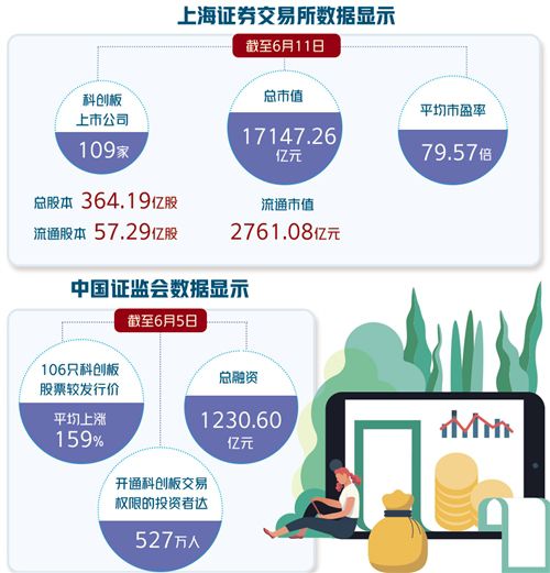 运行一年为企业累计融资超1230亿元科创板主要制度安排经受住检验