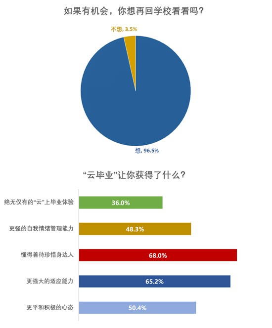 经历“云毕业”68.0%受访毕业生表示会更珍惜身边人