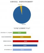 经历“云毕业”68.0%受访毕业生表示会
