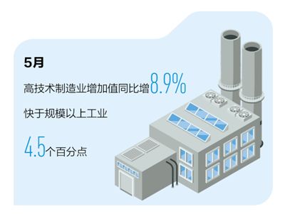 高技术制造业韧性强活力足