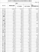 2020年29省份农村危房改造补助资金总