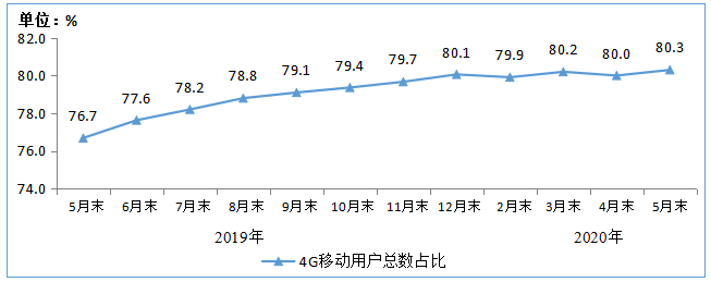 工信部：1-5月电信业务收入5741亿元 同比增长2.8%