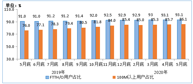 工信部：1-5月电信业务收入5741亿元 同比增长2.8%