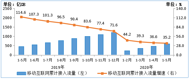 工信部：1-5月电信业务收入5741亿元 同比增长2.8%
