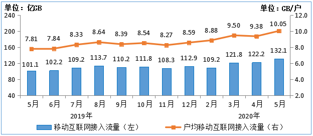 工信部：1-5月电信业务收入5741亿元 同比增长2.8%