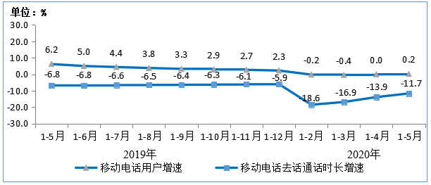 工信部：1-5月电信业务收入5741亿元 同比增长2.8%