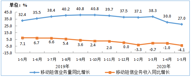 工信部：1-5月电信业务收入5741亿元 同比增长2.8%