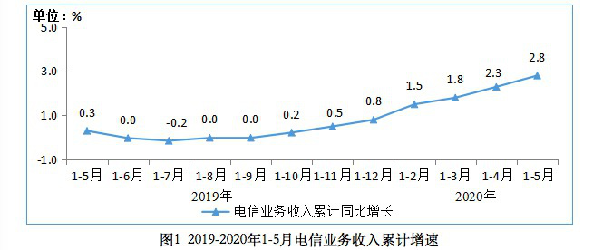 工信部：1-5月电信业务收入5741亿元大数据等新兴业务快速发展