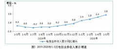 工信部：1-5月电信业务收入5741亿元