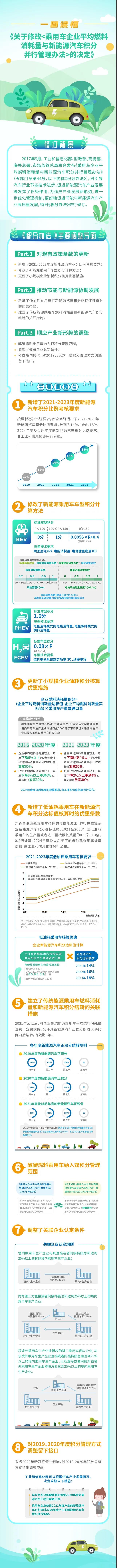 五部门：2021-2023年新能源汽车积分比例分别为14%、16%、18%