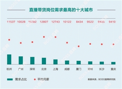主播月均薪11220元 年轻女性比例78.2%