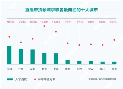 主播月均薪11220元 年轻女性比例78.2%