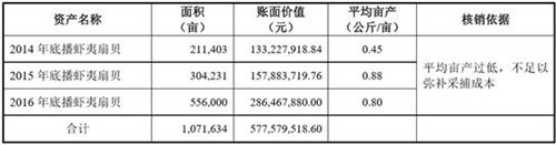 獐子岛造假术：成本腾挪造假象 北斗卫星揭开扇贝之谜