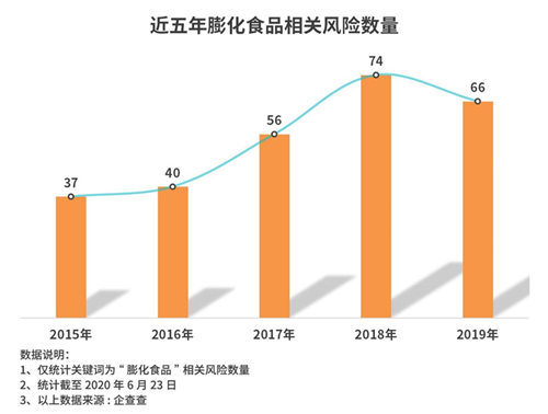 百事工厂再曝病例！2019年膨化食品业被处罚信息40多次