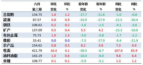 6月第3周中国大宗商品价格指数小幅上涨 牲畜类上涨4.1%