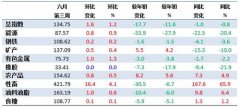 6月第3周中国大宗商品价格指数小幅上涨 牲畜类上涨4