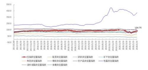 6月第3周中国大宗商品价格指数小幅上涨 牲畜类上涨4.1%