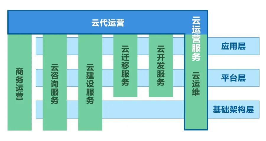 IDC：移动云进入云运营服务市场前五！