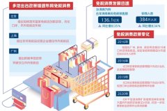 免税为“买买买”加把火 多地出台措施提速