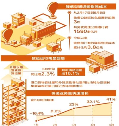 政策护航 预计今年全年降低物流成本1300亿元以上