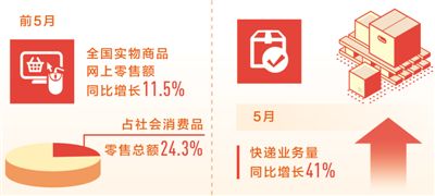 新业态发力 前五月实物商品网上零售额同比增11.5%