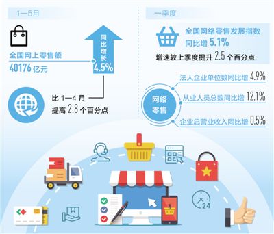 电商,就业新选择(经济新方位·大学生毕业就业)