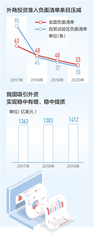 外商投资准入负面清单进一步缩减 压减比例17.5%