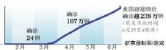 特朗普的疫情应对到底如何？这四位美国专家