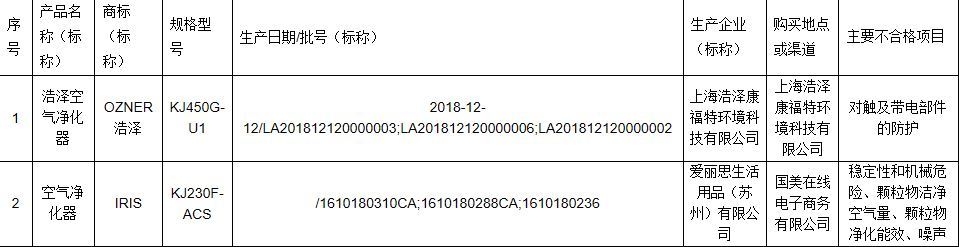 国美在线被曝1款空气净化器抽查不合格