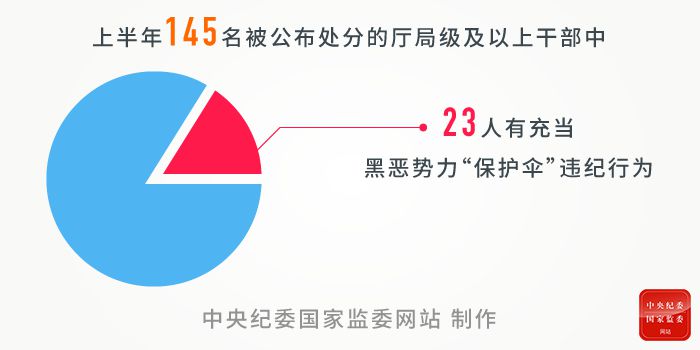 张志南等6名中管干部被查 上半年反腐数据说明啥？