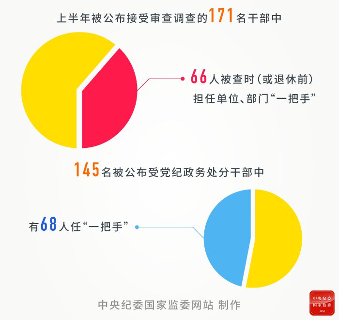 张志南等6名中管干部被查 上半年反腐数据说明啥？