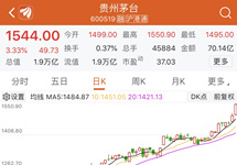 股价再度飞涨，贵州茅台距2万亿市值仅一步