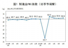 PMI连续4月站上荣枯线外界看好中国经济