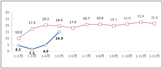 工信部：1-5月互联网企业收入增速大幅回升音视频服务增势明显