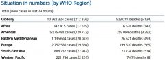 世卫组织：全球新冠肺炎单日新增超21万例累计超109