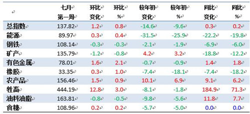 7月第1周中国大宗商品价格指数略涨 牲畜类上涨3%