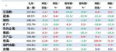 7月第1周中国大宗商品价格指数略涨 牲畜